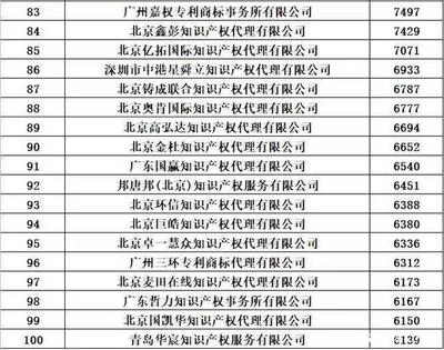 2020年全國商標(biāo)代理機(jī)構(gòu)申請(qǐng)數(shù)據(jù)排行榜 解讀行業(yè)競爭新格局