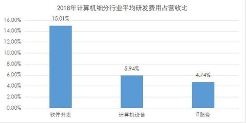計算機行業研發投入深度解析 軟件開發領跑，數據要素市場與軟硬件協同發展
